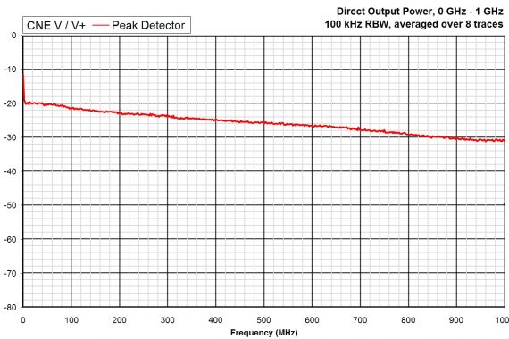 comparison noise emitter 5, CNEV+ output power graph