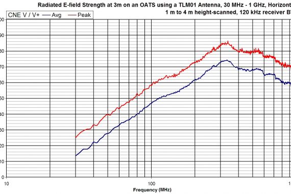 comparison noise emitter 5, CNEV+ graph