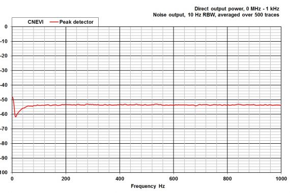 comparison noise emitter 6, CNEVI conducted peak detector graph