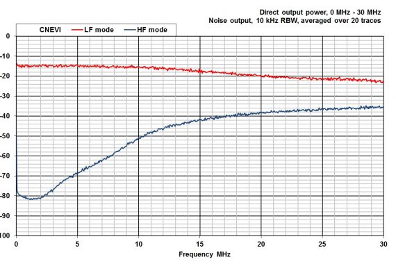 comparison noise emitter 6 CNEVI conducted graph