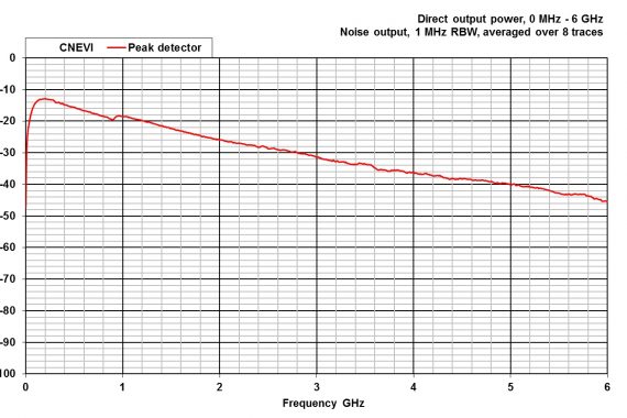comparison noise emitter 6, CNEVI conducted output power graph