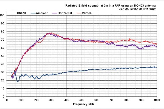 comparison noise emitter 6, CNEVI radiated field strength graph