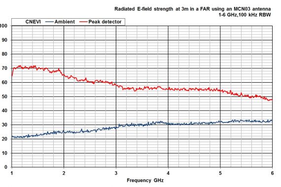 comparison noise emitter 6, CNEVI radiated e-field strength graph