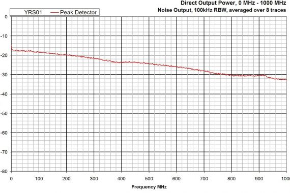 combined comb and noise source YRS01 conducted graph
