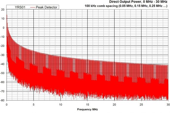combined comb and noise source YRS01 conducted graph