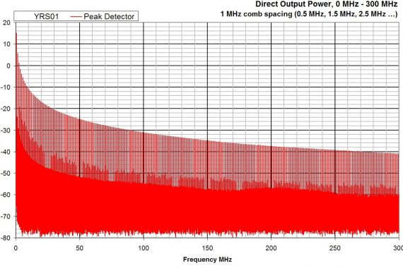 combined comb and noise source YRS01 direct output graph mhz