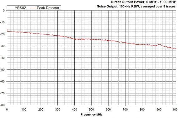 combined comb and noise source YRS02 conducted graph