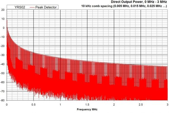 combined comb and noise source YRS02 graph mhz