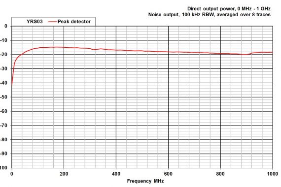 combined comb and noise source YRS03 conducted GHz