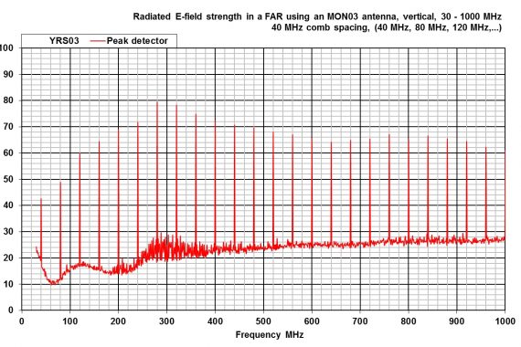 combined comb and noise source YRS03 radiated e-field strength