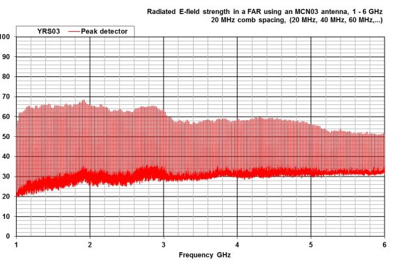 combined comb and noise source YRS03 radiated graph ghz