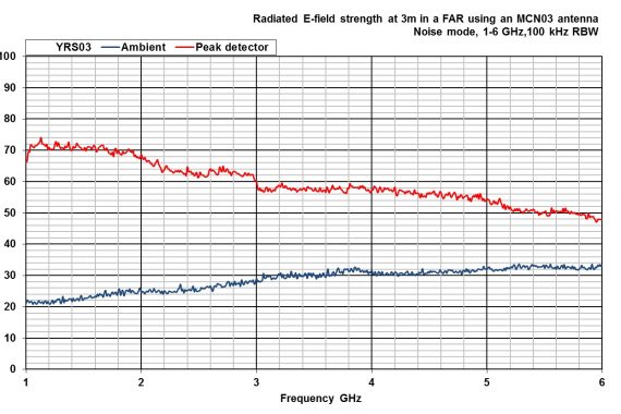 combined comb and noise source YRS03 radiated graph