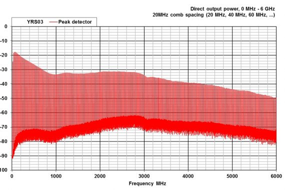 combined comb and noise source YRS03 peak detector ghz graph