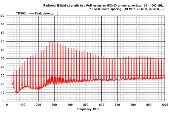 combined comb and noise source YRS03 radiated e-field graph
